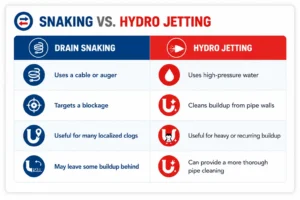 Hydro jetting vs snaking table